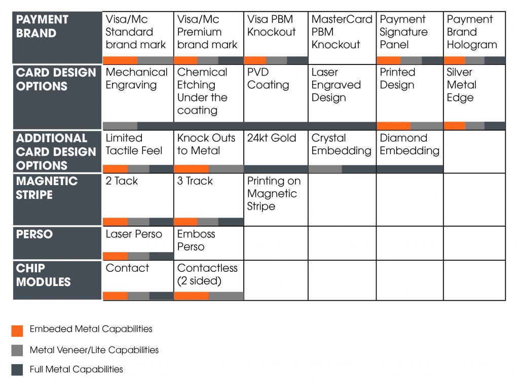 table showing credit card manufacturing capabilities 