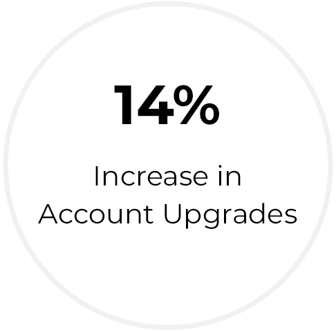 stat circle image showing 14% increase in account upgrades