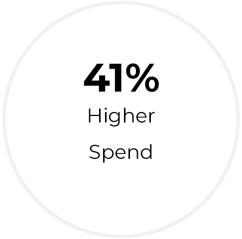 stat image showing 41% higher speed