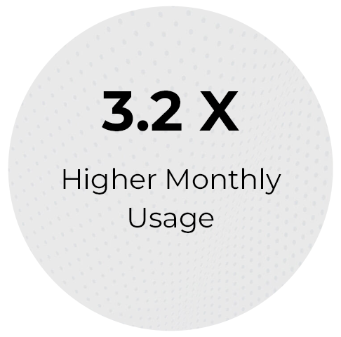stat image showing 2.3x higher monthly usage